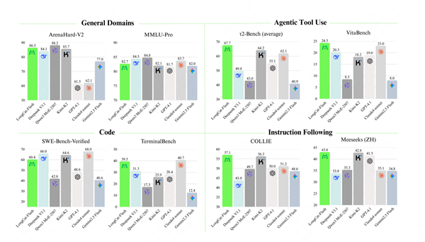 美团发布并开源混合专家模型:5600亿参数 只激活5%就有奇效