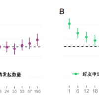爱发朋友圈 死亡风险直降12%！