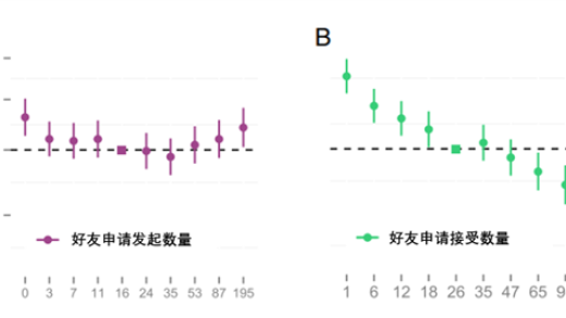 爱发朋友圈 死亡风险直降12%！