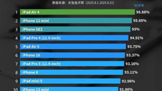最受好评iOS设备TOP10出炉：iPhone 16都排不进前5