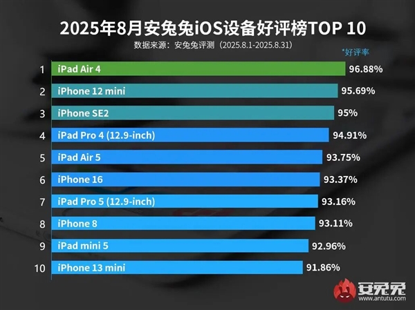 最受好评iOS设备TOP10出炉:iPhone 16都排不进前5