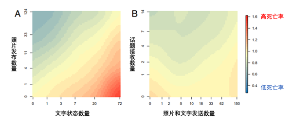 爱发朋友圈 死亡风险直降12%！