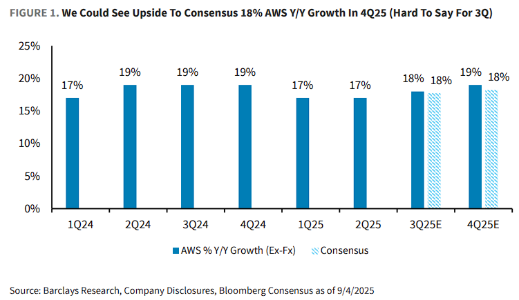 市场低估了亚马逊AWS“AI潜力”:“深度绑定”的Claude API业务已超越OpenAI