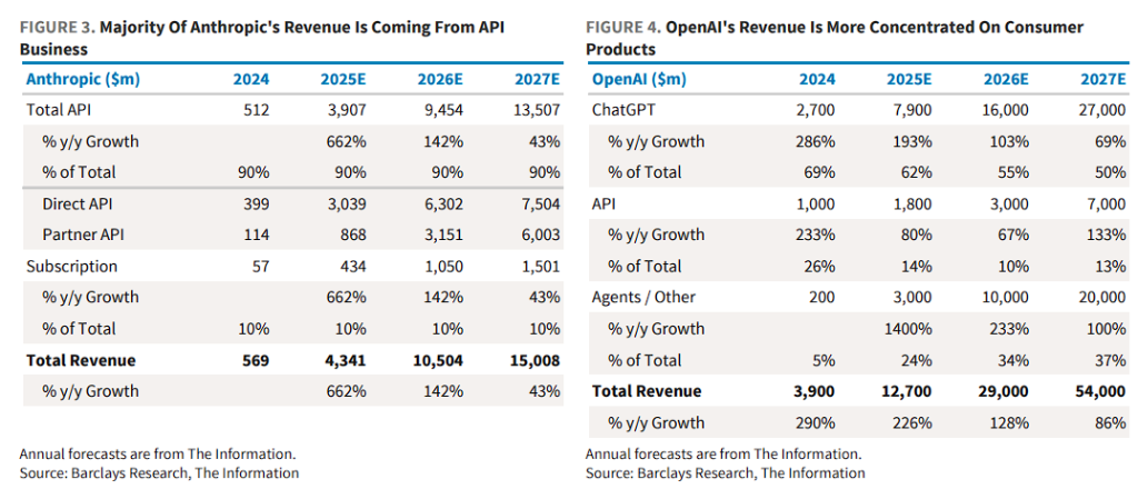 市场低估了亚马逊AWS“AI潜力”:“深度绑定”的Claude API业务已超越OpenAI