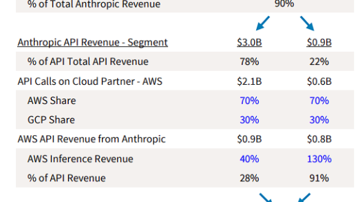市场低估了亚马逊AWS“AI潜力”：“深度绑定”的Claude API业务已超越OpenAI