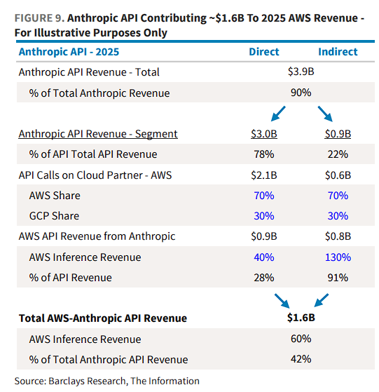 市场低估了亚马逊AWS“AI潜力”:“深度绑定”的Claude API业务已超越OpenAI