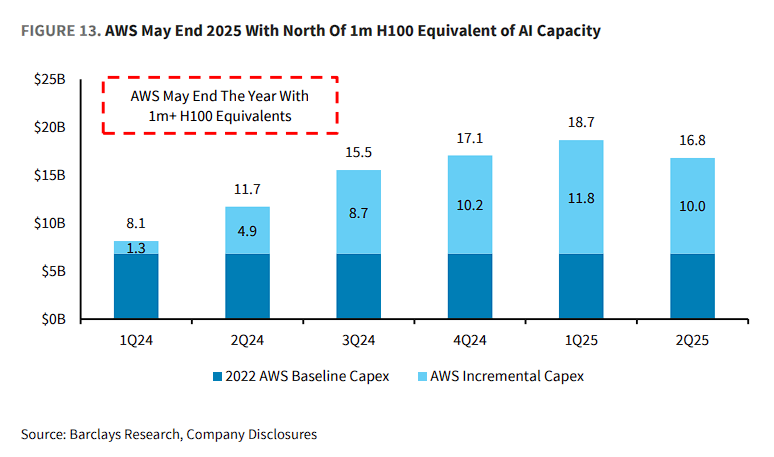 市场低估了亚马逊AWS“AI潜力”:“深度绑定”的Claude API业务已超越OpenAI