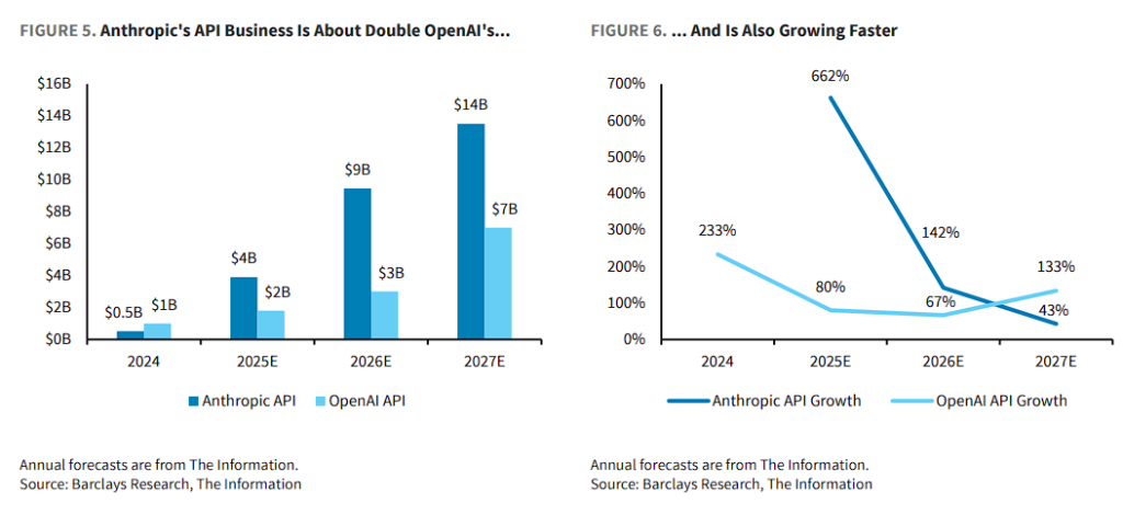 市场低估了亚马逊AWS“AI潜力”:“深度绑定”的Claude API业务已超越OpenAI