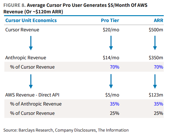 市场低估了亚马逊AWS“AI潜力”:“深度绑定”的Claude API业务已超越OpenAI