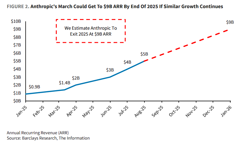 市场低估了亚马逊AWS“AI潜力”:“深度绑定”的Claude API业务已超越OpenAI