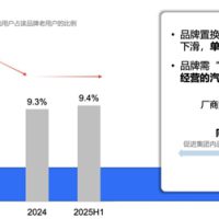 比亚迪车主忠诚度第一 唯一留存度超30%