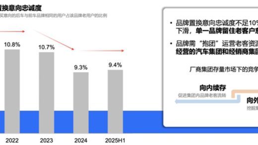 比亚迪车主忠诚度第一 唯一留存度超30%