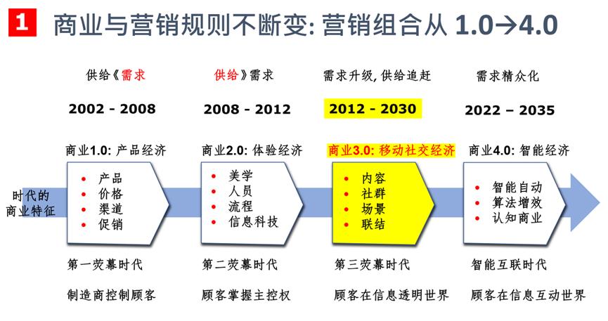 下一个10年,经营的逻辑变了