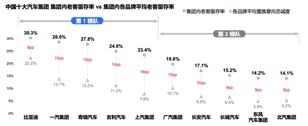比亚迪车主忠诚度第一 唯一留存度超30%