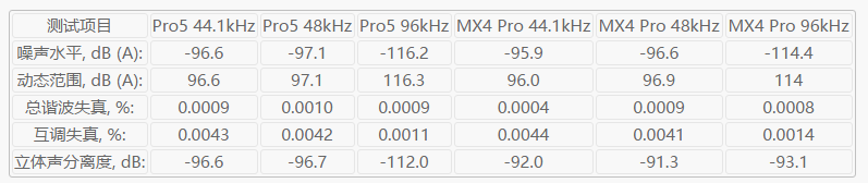 让专业声卡都汗颜的音质——魅族 PRO 5音质解密