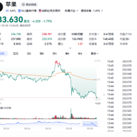 iPhone 17系列刚发布完 苹果股价跳水