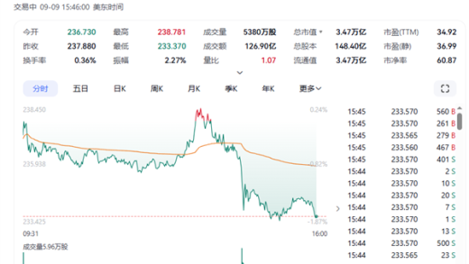 iPhone 17系列刚发布完 苹果股价跳水