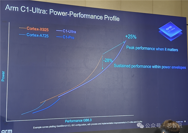 Arm发布全新C1 CPU与G1-Ultra GPU:Armv9.3指令集、新一代光追