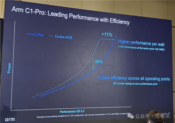 Arm发布全新C1 CPU与G1-Ultra GPU:Armv9.3指令集、新一代光追