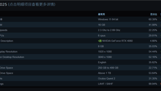 你达标了吗 Steam最新调查：6核CPU+32GB内存+1TB硬盘成PC游戏玩家主流配置