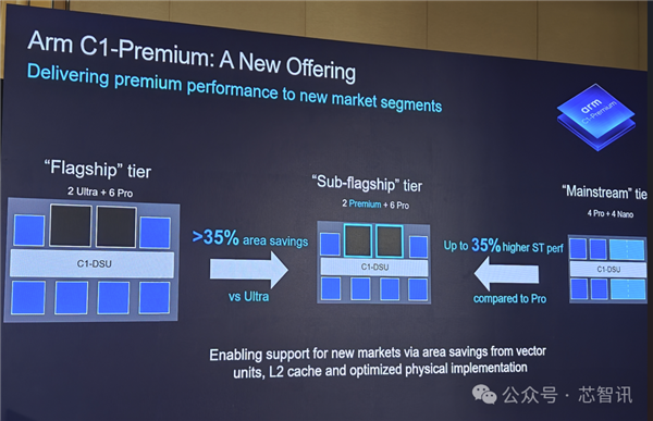Arm发布全新C1 CPU与G1-Ultra GPU:Armv9.3指令集、新一代光追