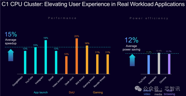 Arm发布全新C1 CPU与G1-Ultra GPU:Armv9.3指令集、新一代光追