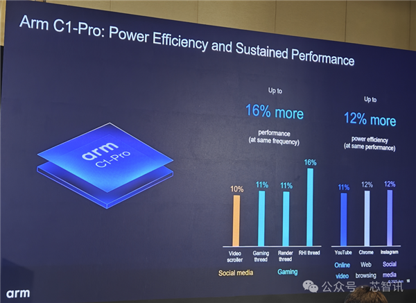 Arm发布全新C1 CPU与G1-Ultra GPU:Armv9.3指令集、新一代光追