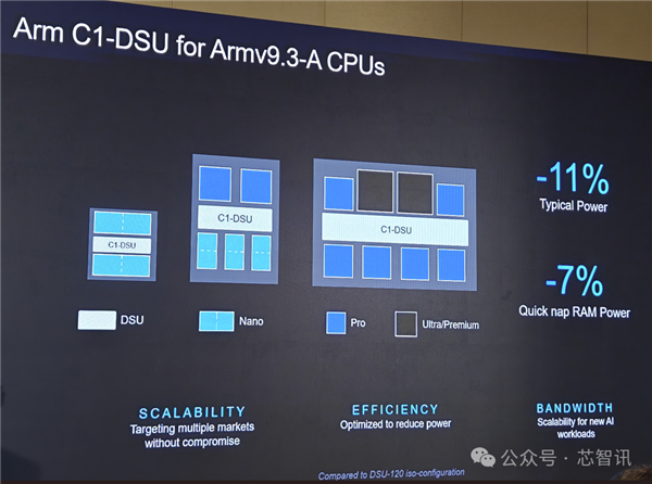 Arm发布全新C1 CPU与G1-Ultra GPU:Armv9.3指令集、新一代光追