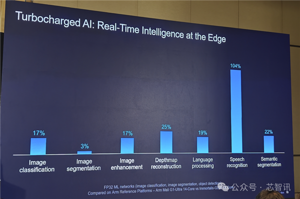 Arm发布全新C1 CPU与G1-Ultra GPU:Armv9.3指令集、新一代光追