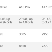 手机CPU干翻PC！苹果A19 Pro单线程击败锐龙9 9950X