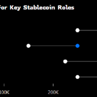 稳定币热潮引发华尔街抢人大战 相关岗位薪资直追企业银行董事总经理