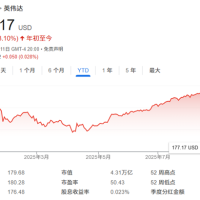 “AI之王”当之无愧！英伟达“最大空头”倒戈上调评级：还能再涨19%