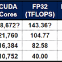 牙膏踩爆 RTX 6090显卡被指用上2.9万CUDA核心：价格还得涨