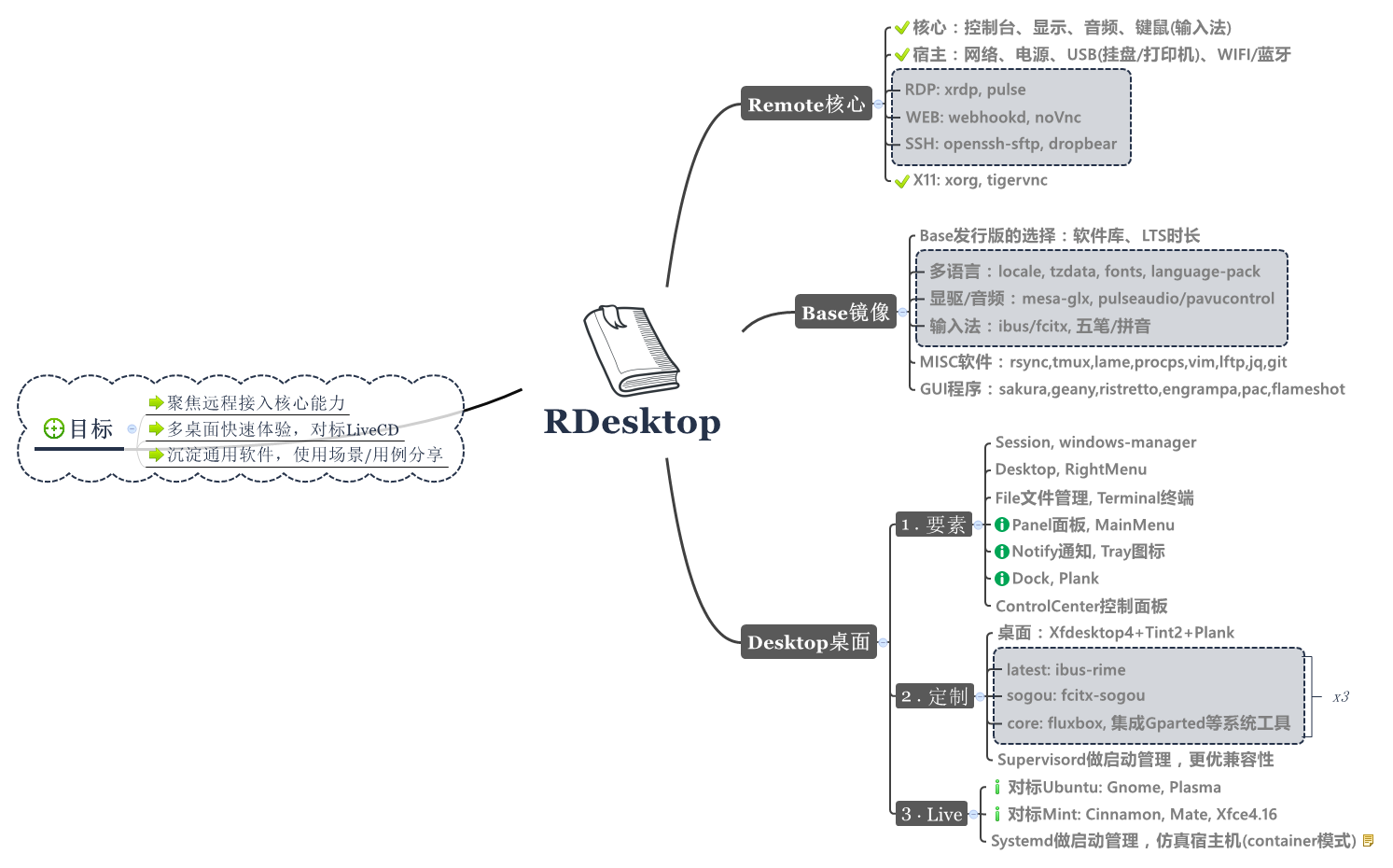 轻快好用的Docker版云桌面：infrastlabs/docker-headless