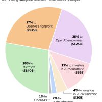 一图读懂：谁将拥有新的 OpenAI