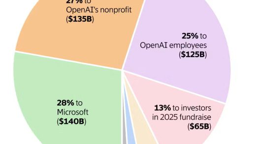 一图读懂：谁将拥有新的 OpenAI