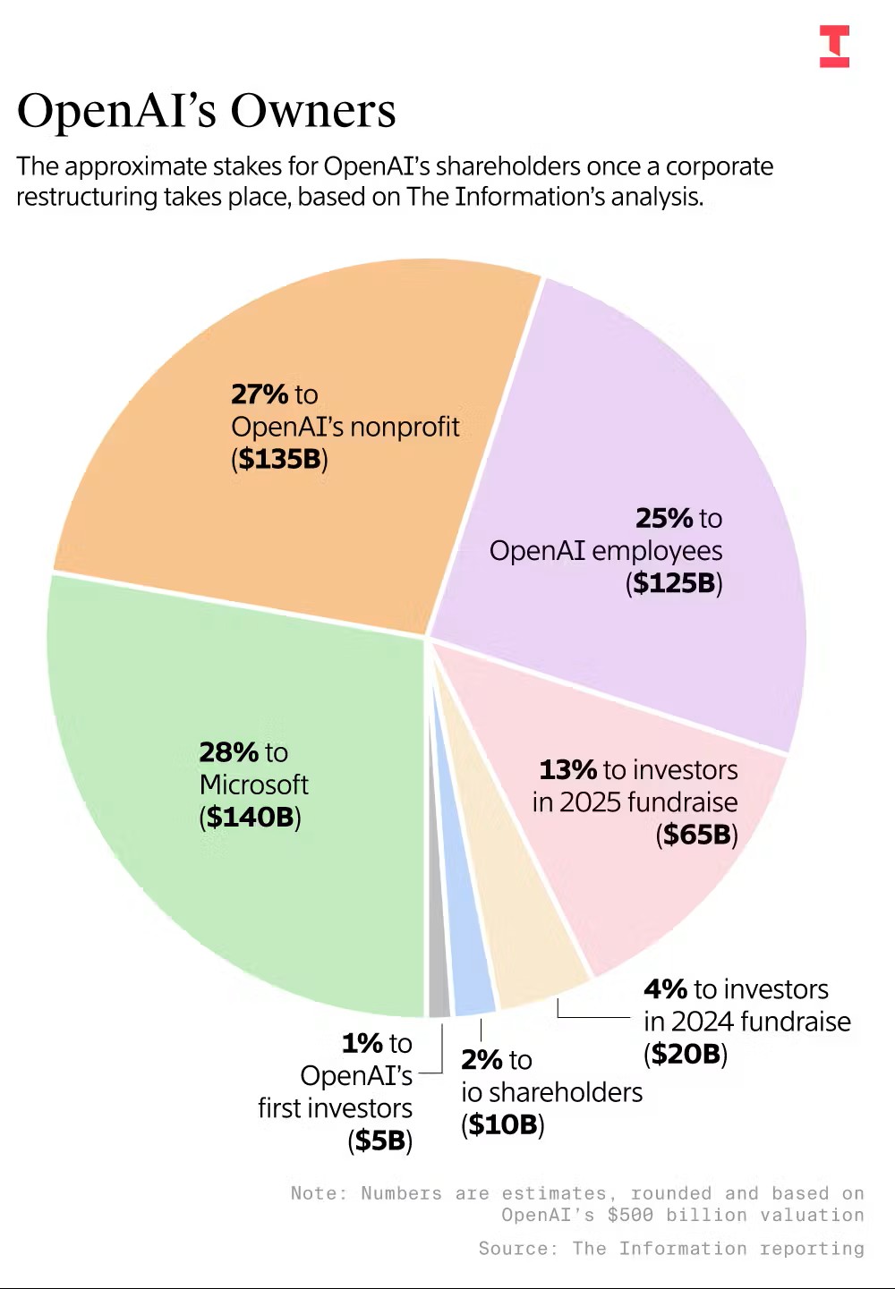 一图读懂：谁将拥有新的 OpenAI