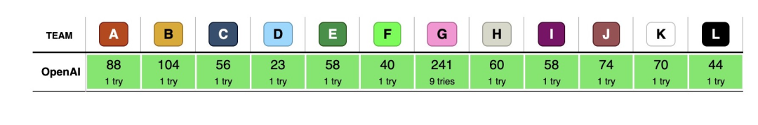 OpenAI/Gemini共斩ICPC 2025金牌 前者满分碾压横扫全场