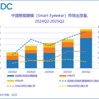 小米AI眼镜立功 中国智能眼镜出货量大增145.5%