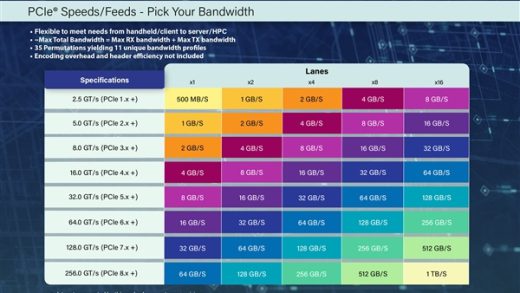 PCIe 8.0 v0.3草案公布：SSD硬盘能飙1TB/s速度