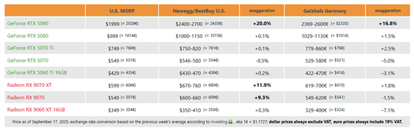 溢价整整100%!RTX 5090D依然贵得离谱 RX 9070 XT也不便宜