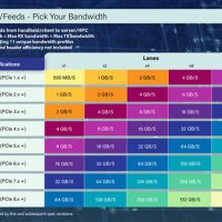 PCIe 8.0第一版草案完成：双向带宽高达1TB/s