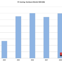 史无前例！PC游戏硬件市场今年将增长35%：微软Windows功不可没