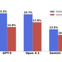 GPT-5编程测评大反转，表面不及格，实际63.1%的任务没交卷，全算上成绩比Claude高一倍