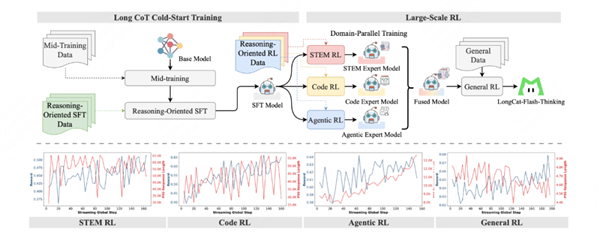 美团发布高效推理模型LongCat-Flash-Thinking:部分性能接近GPT5