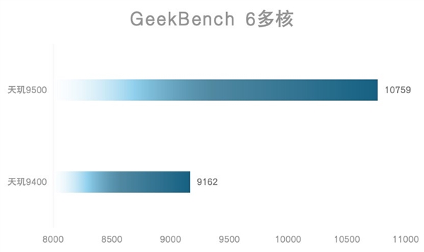 天玑9500旗舰芯片实测:GPU强到爆