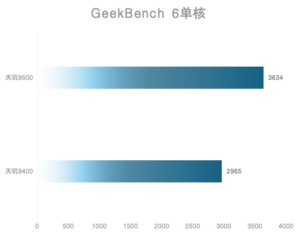 天玑9500旗舰芯片实测:GPU强到爆