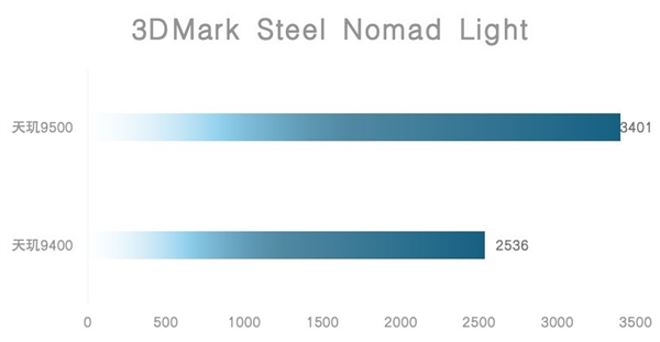 天玑9500旗舰芯片实测:GPU强到爆