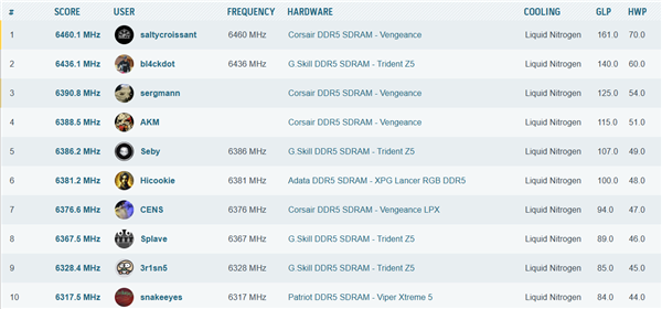 全新世界纪录！DDR5内存超频首次突破13020MT/s