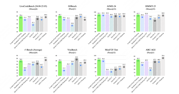 美团发布高效推理模型LongCat-Flash-Thinking:部分性能接近GPT5